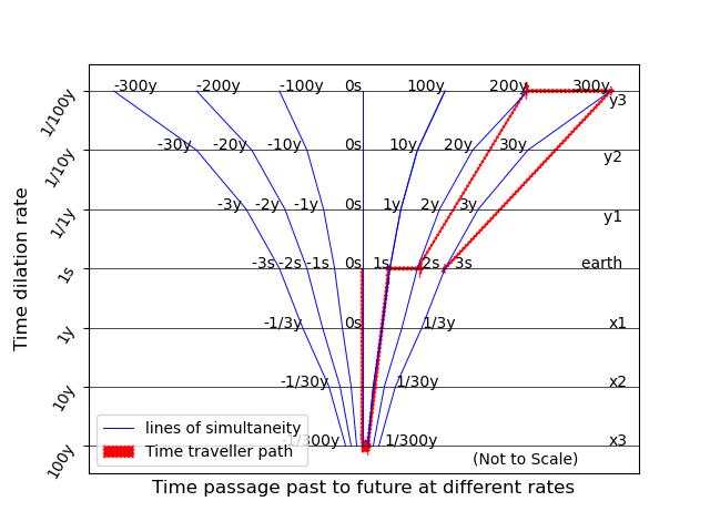 Curve spacetime diagram showing time dilation at different regions, path of time traveller into past and future and lines of simultaneity