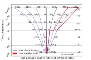 Curve spacetime diagram showing time dilation at different regions, path of time traveller into past and future and lines of simultaneity
